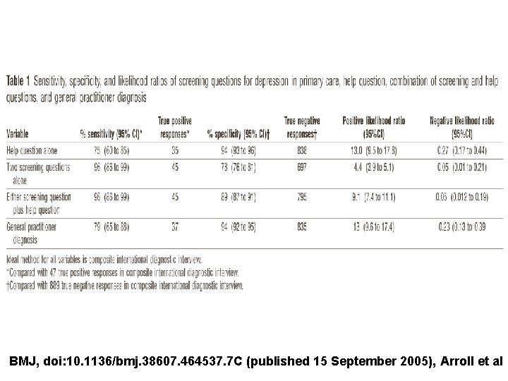 BMJ, doi: 10. 1136/bmj. 38607. 464537. 7 C (published 15 September 2005), Arroll et