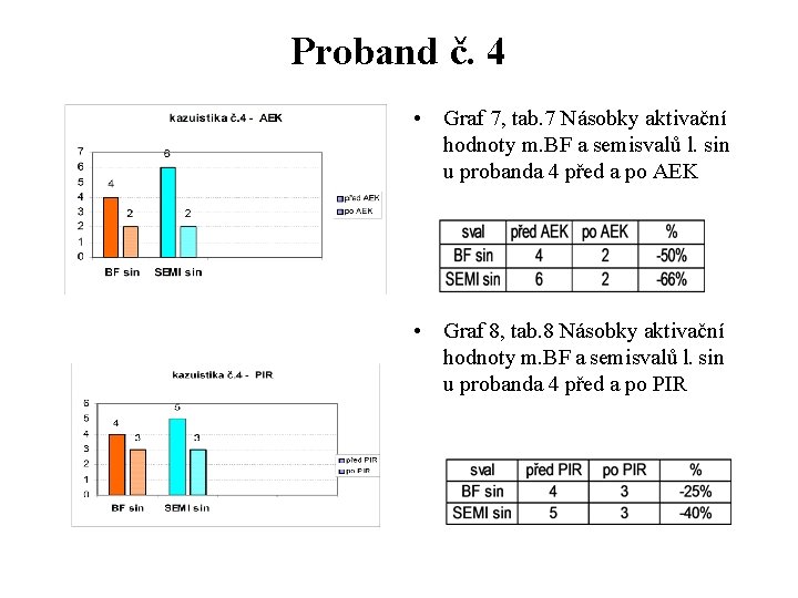 Proband č. 4 • Graf 7, tab. 7 Násobky aktivační hodnoty m. BF a Proband č. 4 • Graf 7, tab. 7 Násobky aktivační hodnoty m. BF a