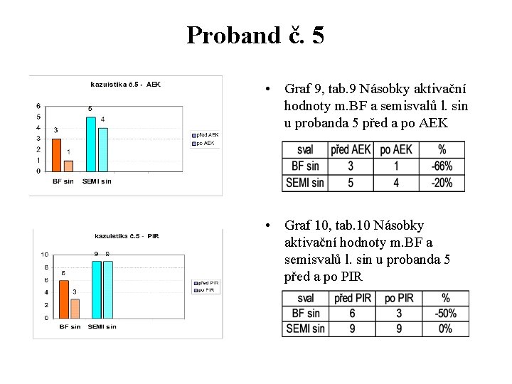 Proband č. 5 • Graf 9, tab. 9 Násobky aktivační hodnoty m. BF a Proband č. 5 • Graf 9, tab. 9 Násobky aktivační hodnoty m. BF a