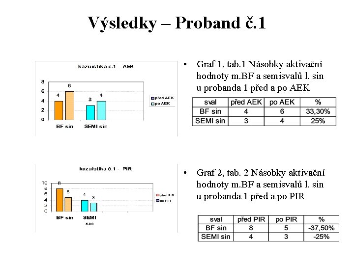 Výsledky – Proband č. 1 • Graf 1, tab. 1 Násobky aktivační hodnoty m. Výsledky – Proband č. 1 • Graf 1, tab. 1 Násobky aktivační hodnoty m.