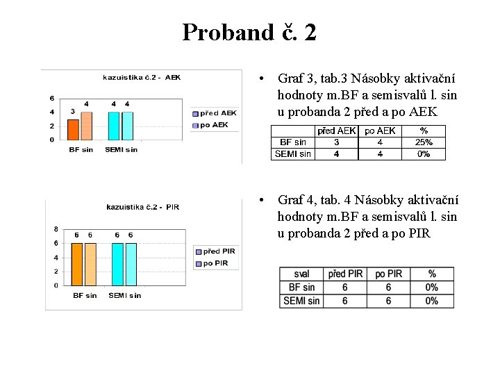 Proband č. 2 • Graf 3, tab. 3 Násobky aktivační hodnoty m. BF a Proband č. 2 • Graf 3, tab. 3 Násobky aktivační hodnoty m. BF a