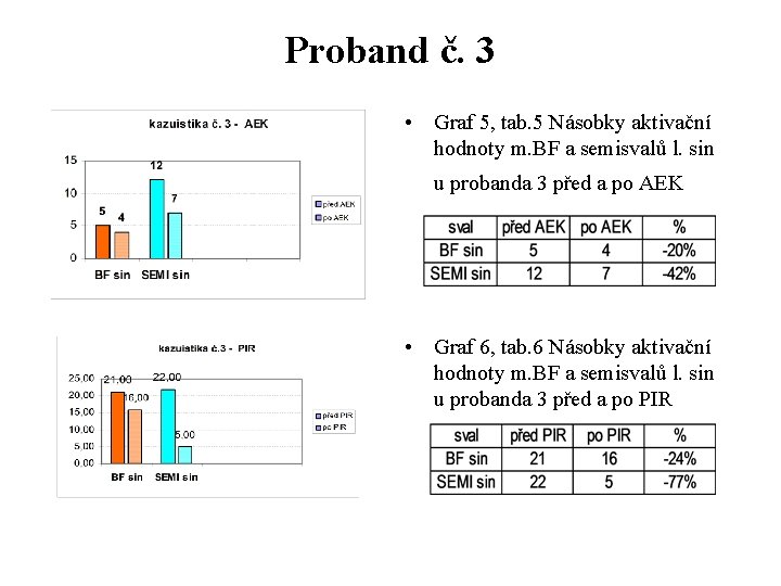 Proband č. 3 • Graf 5, tab. 5 Násobky aktivační hodnoty m. BF a Proband č. 3 • Graf 5, tab. 5 Násobky aktivační hodnoty m. BF a