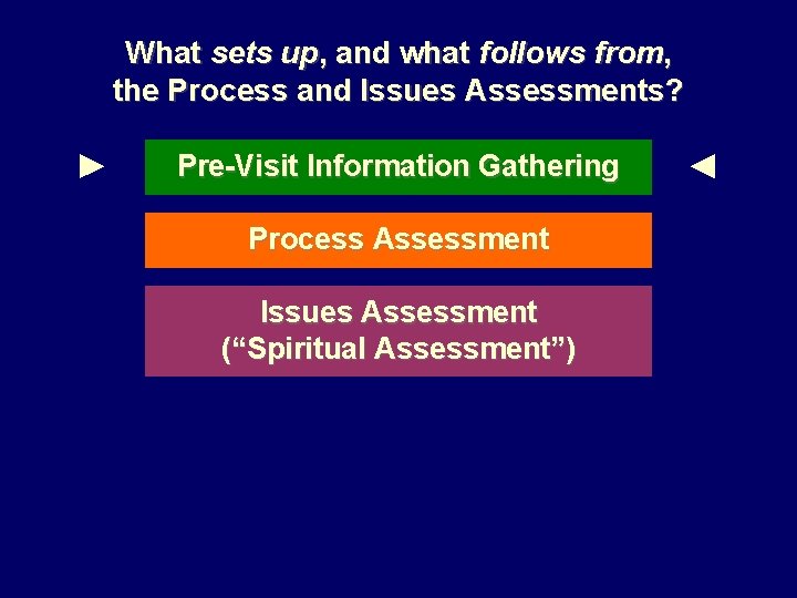 What sets up, and what follows from, the Process and Issues Assessments? ► Pre-Visit