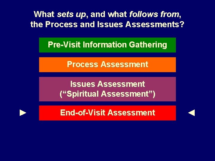 What sets up, and what follows from, the Process and Issues Assessments? Pre-Visit Information