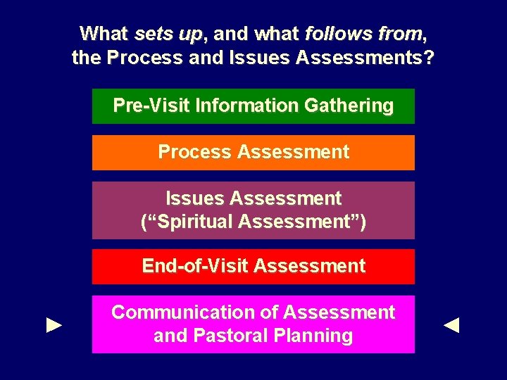 What sets up, and what follows from, the Process and Issues Assessments? Pre-Visit Information