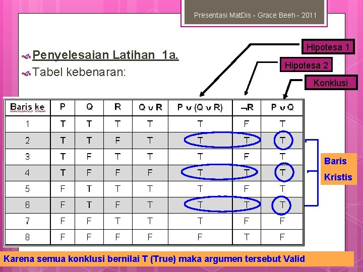 Presentasi Mat. Dis - Grace Beeh - 2011 Penyelesaian Latihan 1 a. Tabel kebenaran: