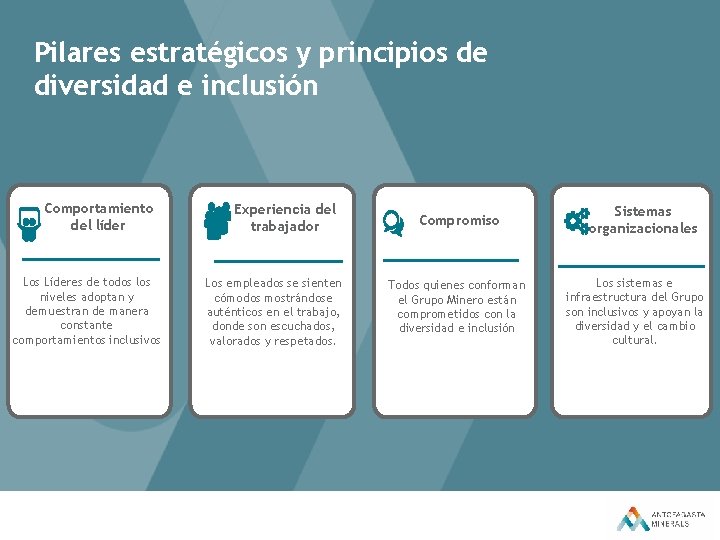 Pilares estratégicos y principios de diversidad e inclusión Comportamiento del líder Los Líderes de