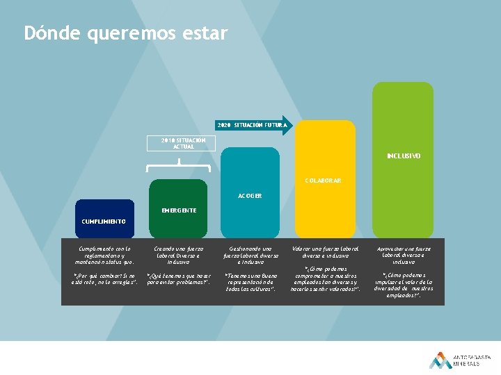 Dónde queremos estar 2020 SITUACIÓN FUTURA 2018 SITUACIÓN ACTUAL INCLUSIVO COLABORAR ACOGER EMERGENTE CUMPLIMIENTO