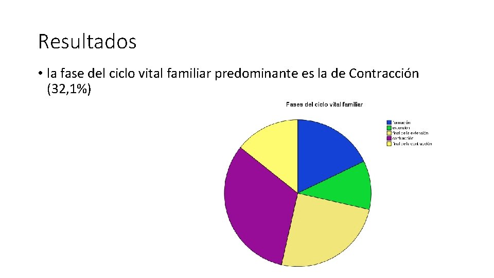 Resultados • la fase del ciclo vital familiar predominante es la de Contracción (32,