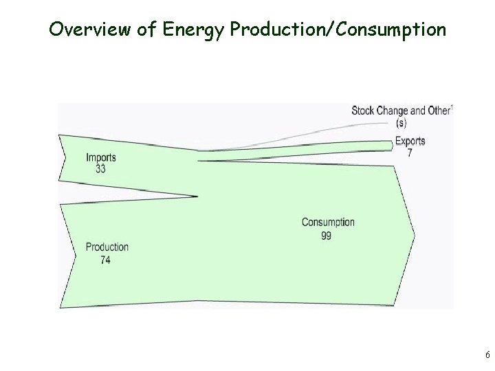 Overview of Energy Production/Consumption 6 