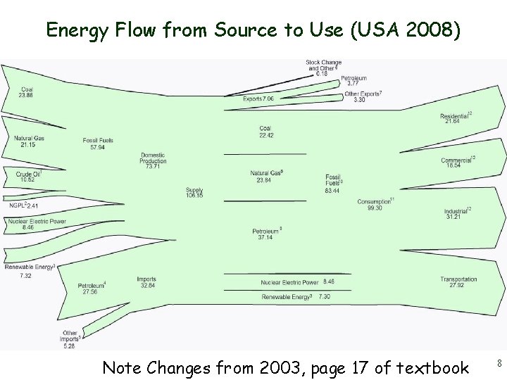 Energy Flow from Source to Use (USA 2008) Note Changes from 2003, page 17