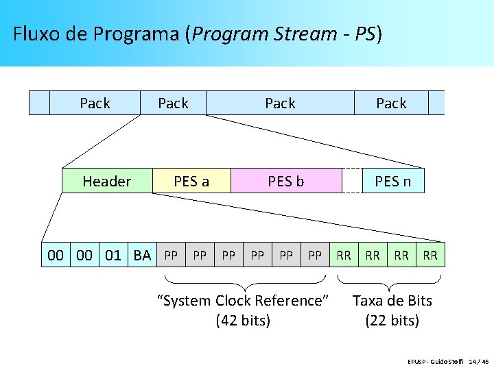 Fluxo de Programa (Program Stream - PS) Pack Header Pack PES a Pack PES