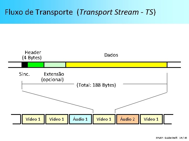 Fluxo de Transporte (Transport Stream - TS) Header (4 Bytes) Sinc. Vídeo 1 Dados