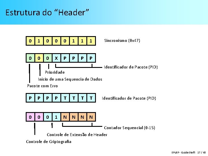 Estrutura do “Header” 0 1 0 0 0 1 1 1 0 0 0