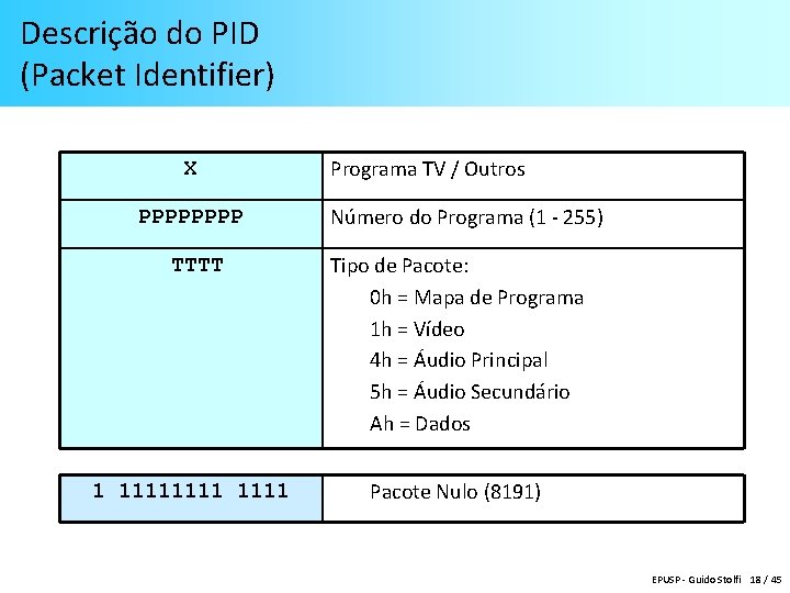 Descrição do PID (Packet Identifier) X PPPP Programa TV / Outros Número do Programa