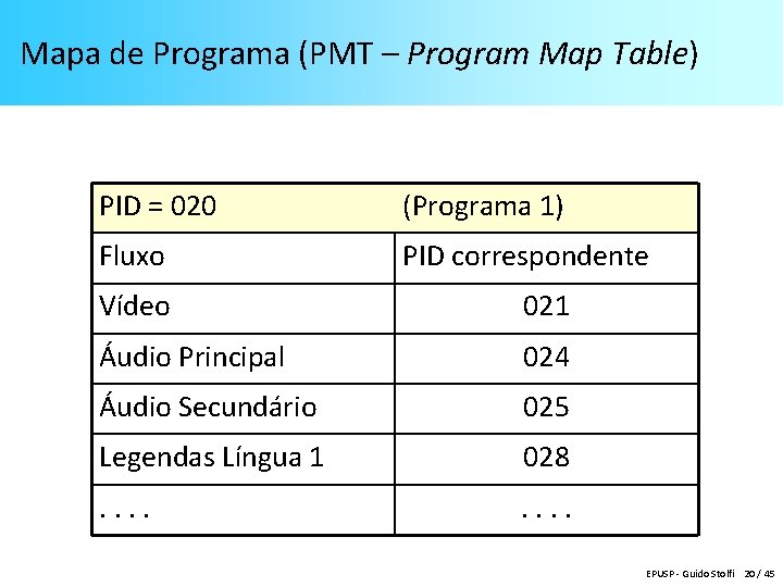 Mapa de Programa (PMT – Program Map Table) PID = 020 (Programa 1) Fluxo