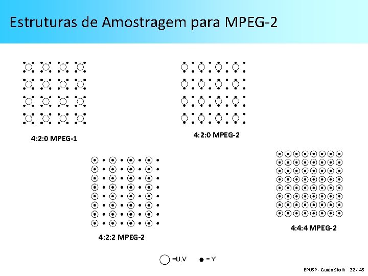 Estruturas de Amostragem para MPEG-2 4: 2: 0 MPEG-1 4: 2: 2 MPEG-2 4: