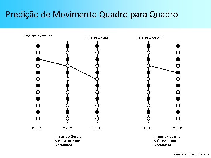 Predição de Movimento Quadro para Quadro Referência Anterior T 1 + B 1 Referência