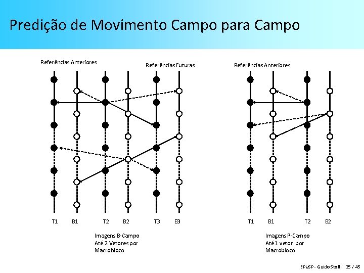 Predição de Movimento Campo para Campo Referências Anteriores T 1 B 1 Referências Futuras