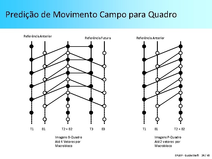 Predição de Movimento Campo para Quadro Referência Anterior T 1 B 1 Referência Futura