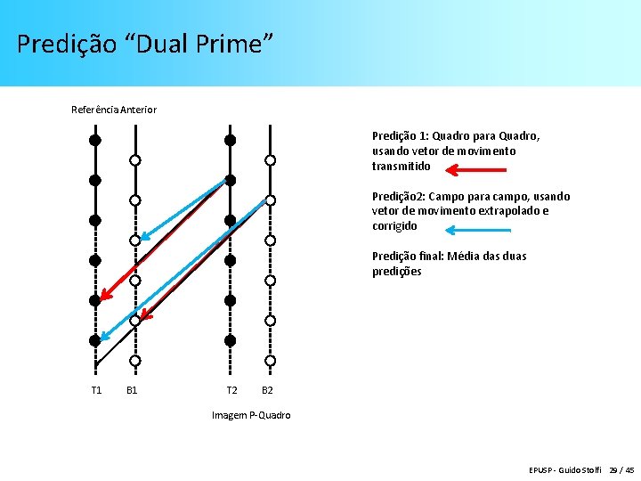 Predição “Dual Prime” Referência Anterior Predição 1: Quadro para Quadro, usando vetor de movimento