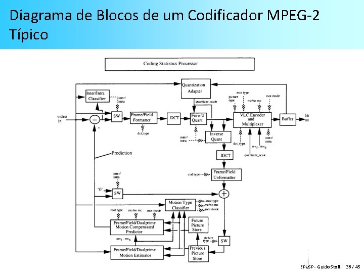 Diagrama de Blocos de um Codificador MPEG-2 Típico EPUSP - Guido Stolfi 36 /