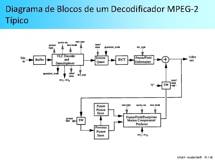 Diagrama de Blocos de um Decodificador MPEG-2 Típico EPUSP - Guido Stolfi 37 /