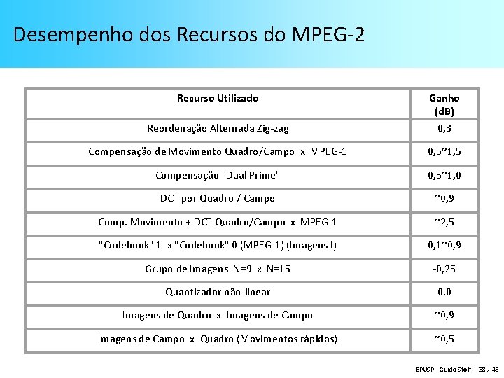 Desempenho dos Recursos do MPEG-2 Recurso Utilizado Reordenação Alternada Zig-zag Ganho (d. B) 0,