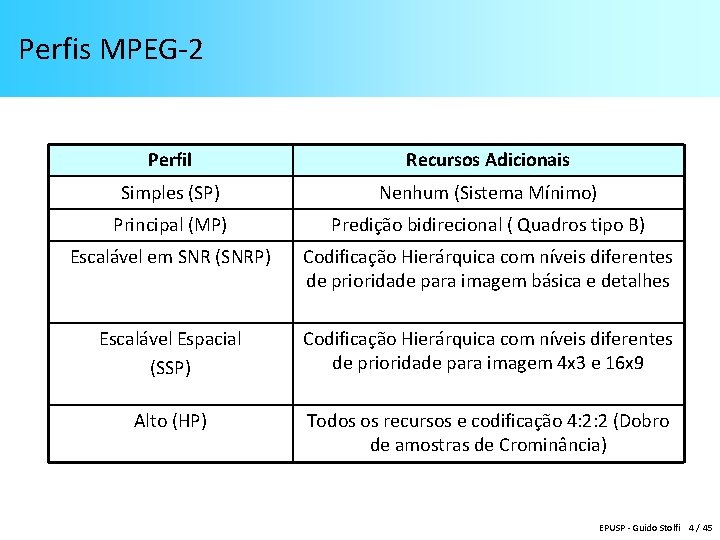 Perfis MPEG-2 Perfil Recursos Adicionais Simples (SP) Nenhum (Sistema Mínimo) Principal (MP) Predição bidirecional