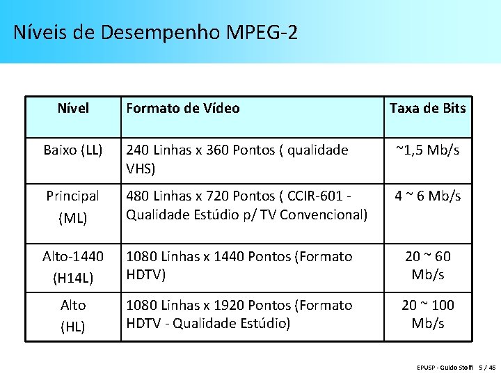 Níveis de Desempenho MPEG-2 Nível Formato de Vídeo Taxa de Bits Baixo (LL) 240