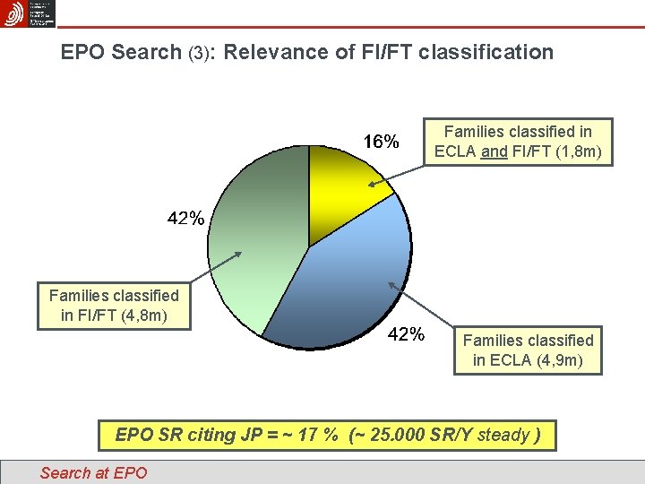 EPO Search (3): Relevance of FI/FT classification Families classified in ECLA and FI/FT (1,