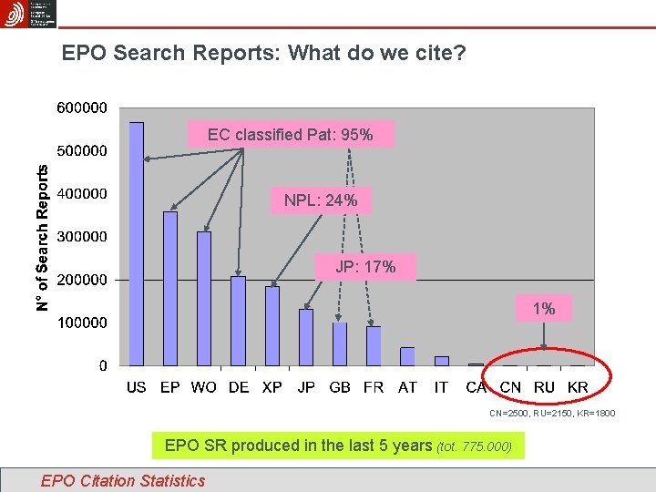 EPO Search Reports: What do we cite? EC classified Pat: 95% NPL: 24% JP: