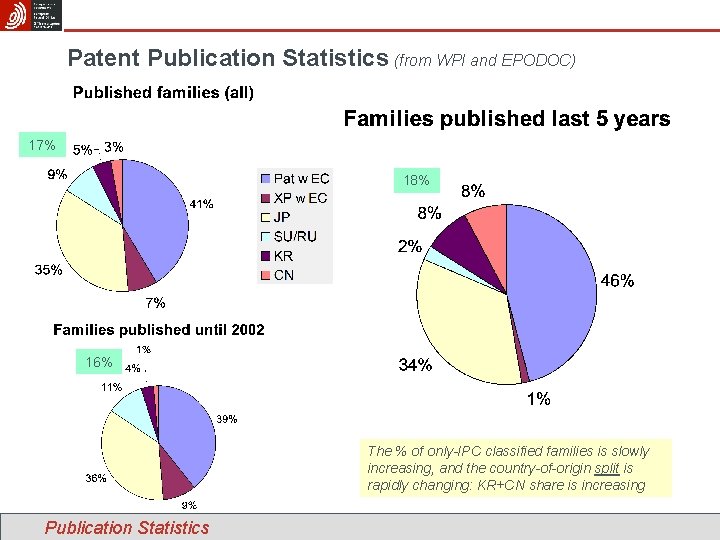 Patent Publication Statistics (from WPI and EPODOC) 17% 18% 16% The % of only-IPC