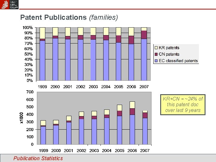 Patent Publications (families) KR+CN = ~24% of this patent doc over last 9 years