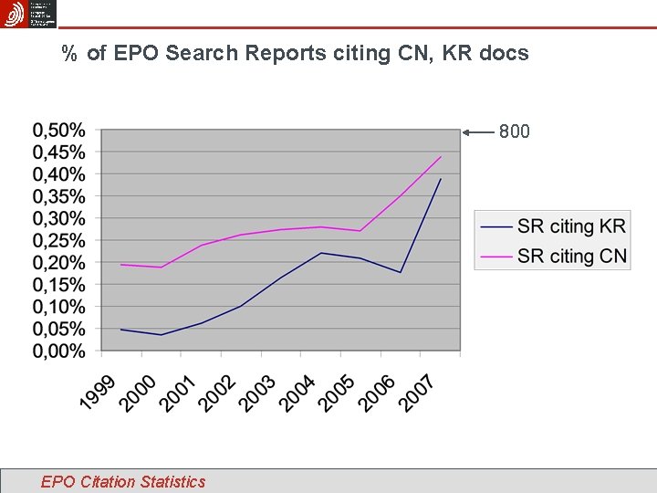 % of EPO Search Reports citing CN, KR docs 800 EPO Citation Statistics 