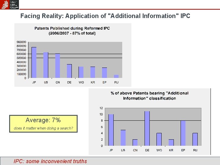 Facing Reality: Application of "Additional Information" IPC Average: 7% does it matter when doing