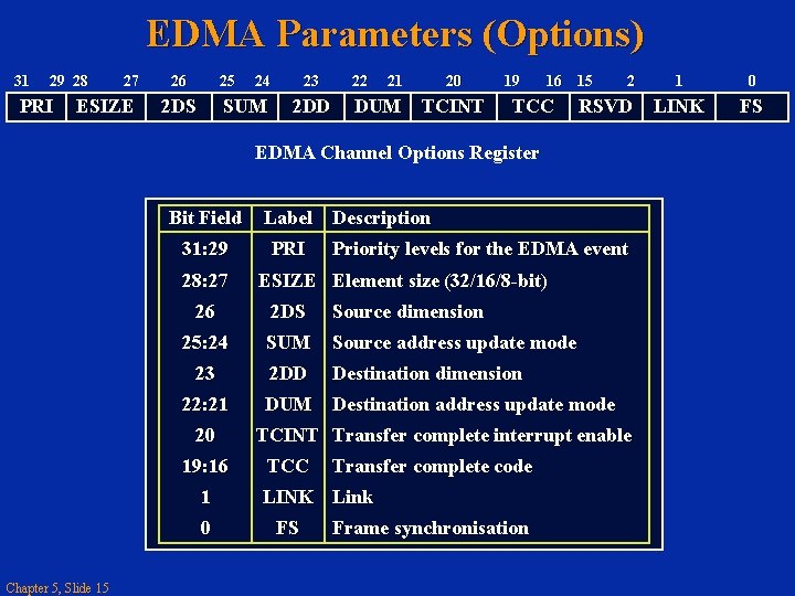 EDMA Parameters (Options) 31 29 28 PRI 27 ESIZE 26 25 2 DS 24