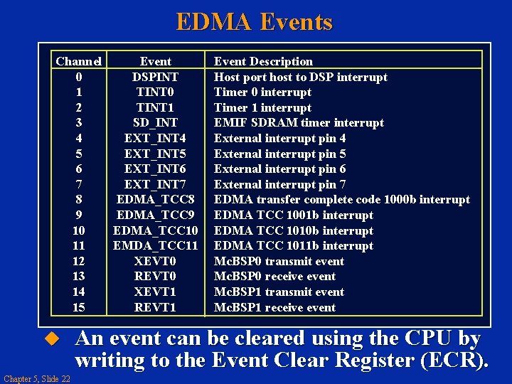 EDMA Events Channel Event 0 DSPINT 1 TINT 0 2 TINT 1 3 SD_INT