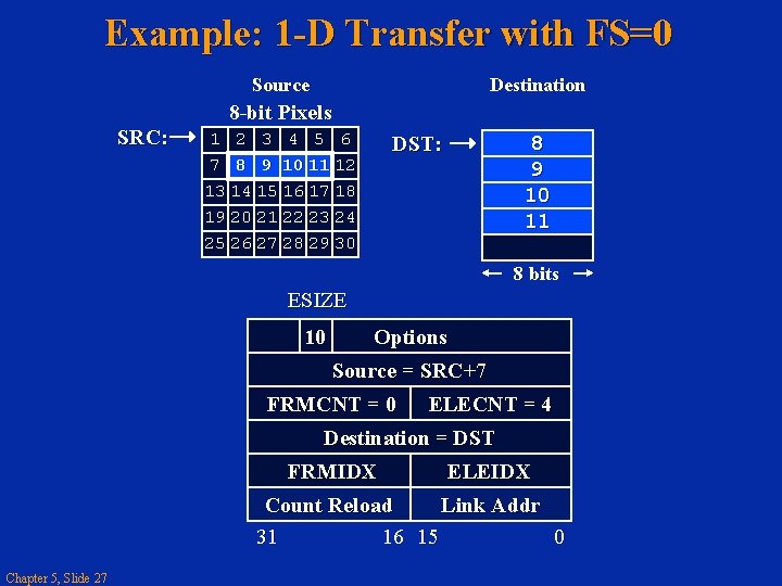 Example: 1 -D Transfer with FS=0 Source Destination 8 -bit Pixels SRC: 1 2