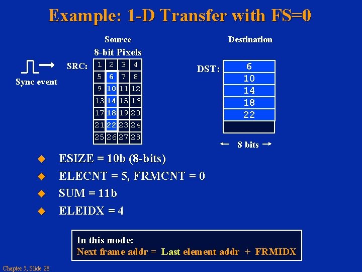 Example: 1 -D Transfer with FS=0 Source Destination 8 -bit Pixels SRC: 1 2