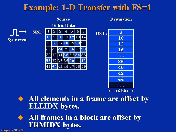 Example: 1 -D Transfer with FS=1 Source Destination 16 -bit Data SRC: 1 2