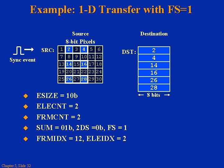 Example: 1 -D Transfer with FS=1 Source Destination 8 -bit Pixels SRC: 1 2