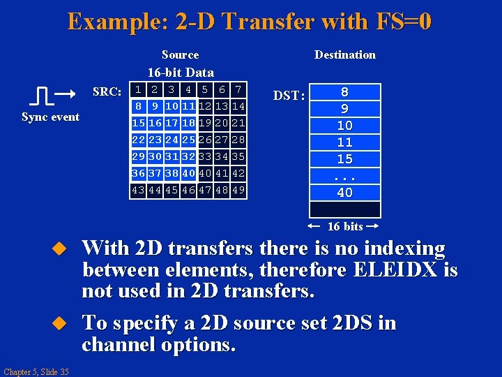 Example: 2 -D Transfer with FS=0 Source Destination 16 -bit Data SRC: 1 2