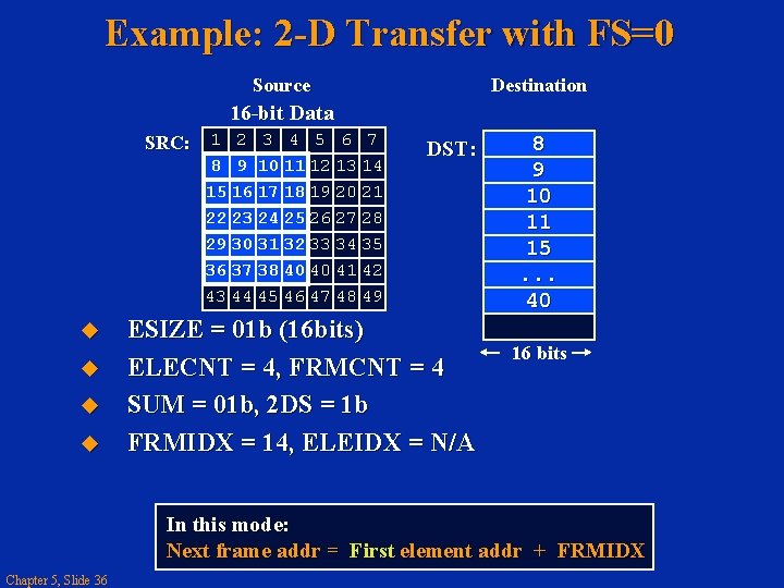 Example: 2 -D Transfer with FS=0 Source Destination 16 -bit Data SRC: 1 2