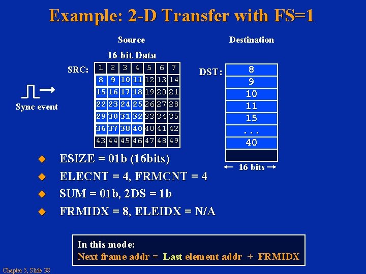 Example: 2 -D Transfer with FS=1 Source Destination 16 -bit Data SRC: 1 2