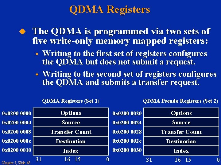 QDMA Registers The QDMA is programmed via two sets of five write-only memory mapped