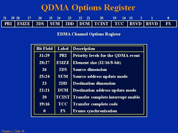 QDMA Options Register 31 29 28 PRI 27 ESIZE 26 25 2 DS 24