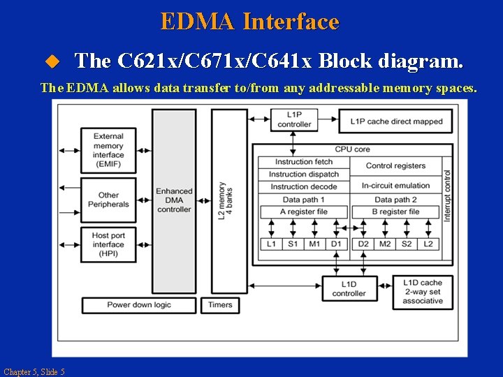 EDMA Interface The C 621 x/C 671 x/C 641 x Block diagram. The EDMA