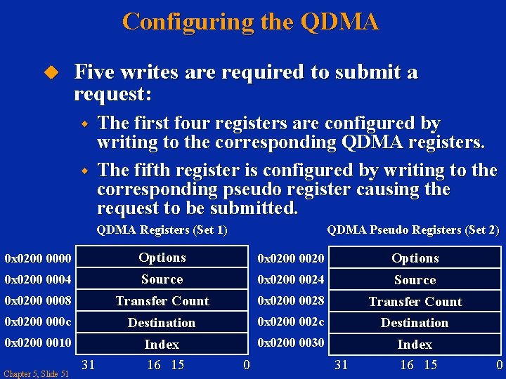 Configuring the QDMA Five writes are required to submit a request: The first four