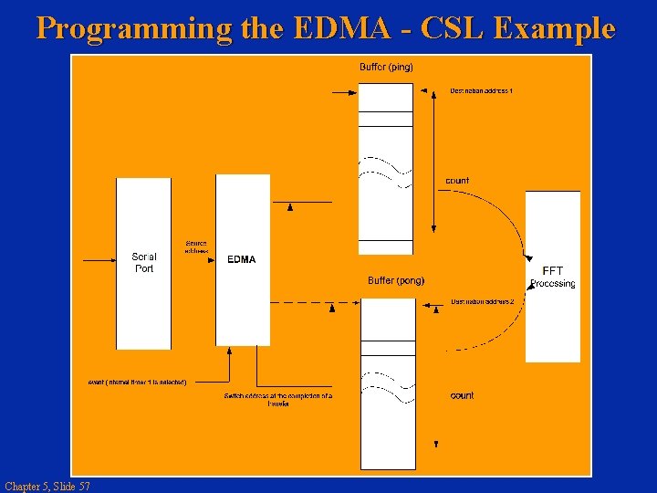 Programming the EDMA - CSL Example Chapter 5, Slide 57 